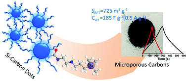 Graphical abstract: Microporous carbons derived from organosilica-containing carbon dots with outstanding supercapacitance
