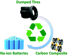 Graphical abstract: Rubber-based carbon electrode materials derived from dumped tires for efficient sodium-ion storage