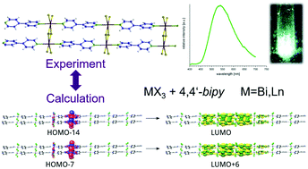 Graphical abstract: Bismuth as a versatile cation for luminescence in coordination polymers from BiX3/4,4′-bipy: understanding of photophysics by quantum chemical calculations and structural parallels to lanthanides