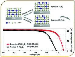 Graphical abstract: A non-equilibrium Ti4+ doping strategy for an efficient hematite electron transport layer in perovskite solar cells