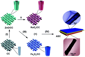Graphical abstract: Fabrication of hollow nanorod electrodes based on RuO2//Fe2O3 for an asymmetric supercapacitor