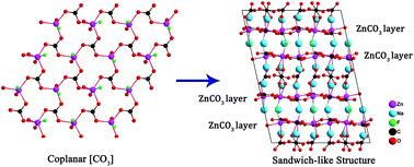Graphical abstract: Synthesis, crystal structure and optical properties of a new fluorocarbonate with an interesting sandwich-like structure