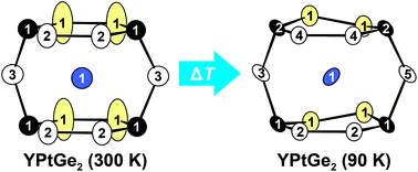 Graphical abstract: Structural phase transitions in YPtGe2 and GdPtGe2