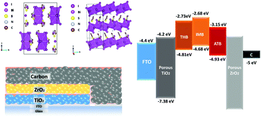 Graphical abstract: Extending lead-free hybrid photovoltaic materials to new structures: thiazolium, aminothiazolium and imidazolium iodobismuthates