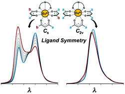 Graphical abstract: The effect of ligand symmetry on the ratiometric luminescence characteristics of lanthanides
