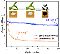 Graphical abstract: Three-dimensionally interconnected Si frameworks derived from natural halloysite clay: a high-capacity anode material for lithium-ion batteries