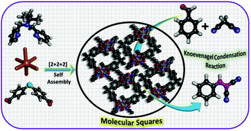 Graphical abstract: Coordination driven self-assembly of [2 + 2 + 2] molecular squares: synthesis, crystal structures, catalytic and luminescence properties