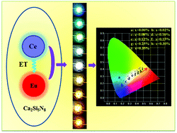 Graphical abstract: A color tunable and white light emitting Ca2Si5N8:Ce3+,Eu2+ phosphor via efficient energy transfer for near-UV white LEDs