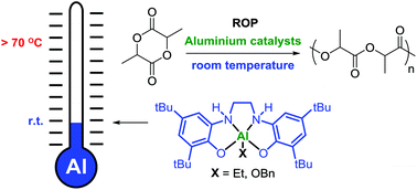 Graphical abstract: Highly active aluminium catalysts for room temperature ring-opening polymerisation of rac-lactide