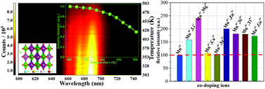 Graphical abstract: Enhanced luminescence of a Ba2GdSbO6:Mn4+ red phosphor via cation doping for warm white light-emitting diodes