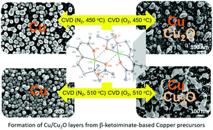 Graphical abstract: β-Ketoiminato-based copper(ii) complexes as CVD precursors for copper and copper oxide layer formation