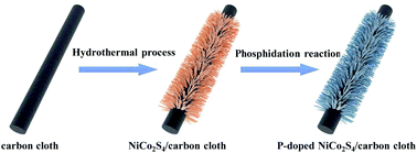 Graphical abstract: P-Doped NiCo2S4 nanotubes as battery-type electrodes for high-performance asymmetric supercapacitors