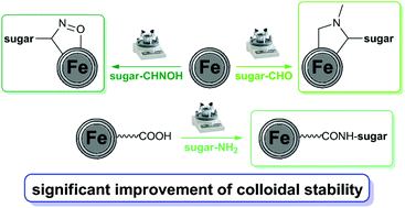 Graphical abstract: Covalent mechanochemical functionalization of carbon-encapsulated iron nanoparticles towards the improvement of their colloidal stability