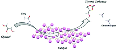 Graphical abstract: Synthesis of glycerol carbonate over a 2D coordination polymer built with Nd3+ ions and organic ligands