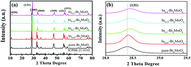 Graphical abstract: Defect state of indium-doped bismuth molybdate nanosheets for enhanced photoreduction of chromium(vi) under visible light illumination