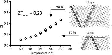 Graphical abstract: Structure and thermoelectric properties of the silver lead bismuth selenides Ag5Pb9Bi19Se40 and AgPb3Bi7Se14