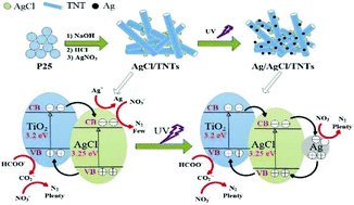 Graphical abstract: Enhanced photocatalytic conversion and selectivity of nitrate reduction to nitrogen over AgCl/TiO2 nanotubes