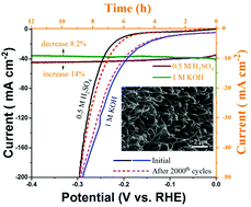 Graphical abstract: Nickel foam derived nitrogen doped nickel sulfide nanowires as an efficient electrocatalyst for the hydrogen evolution reaction
