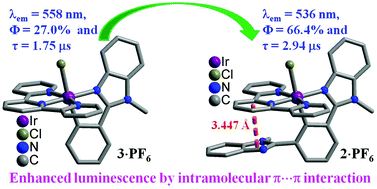 Graphical abstract: Cyclometalated Ir(iii) complexes [Ir(tpy)(bbibH2)Cl][PF6] and [Ir(tpy)(bmbib)Cl][PF6]: intramolecular π⋯π interactions leading to facile synthesis and enhanced luminescence