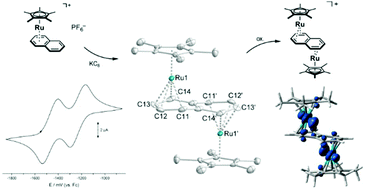 Graphical abstract: Synthesis, electronic structure and redox properties of the diruthenium sandwich complexes [Cp*Ru(μ-C10H8)RuCp*]x (x = 0, 1+; Cp* = C5Me5; C10H8 = naphthalene)