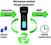Graphical abstract: Microwave-assisted dry-gel conversion-a new sustainable route for the rapid synthesis of metal–organic frameworks with solvent re-use