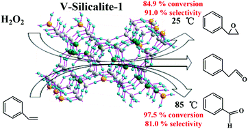 Graphical abstract: High pH promoting the synthesis of V-Silicalite-1 with high vanadium content in the framework and its catalytic performance in selective oxidation of styrene