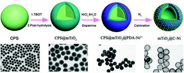 Graphical abstract: Formation of uniform mesoporous TiO2@C–Ni hollow hybrid composites