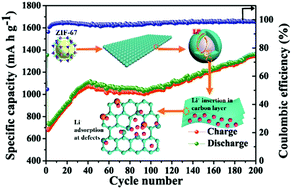 Graphical abstract: Rational design of Co embedded N,S-codoped carbon nanoplates as anode materials for high performance lithium-ion batteries