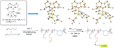 Graphical abstract: Bis(oxazoline)-derived N-heterocyclic carbene ligated rare-earth metal complexes: synthesis, structure, and polymerization performance