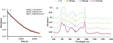 Graphical abstract: Neptunium(iv)-hydroxamate complexes: their speciation, and kinetics and mechanism of hydrolysis