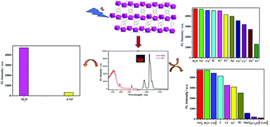 Graphical abstract: A water-stable lanthanide coordination polymer as a multiresponsive luminescent sensor for Fe3+, Cr(vi) and 4-nitrophenol