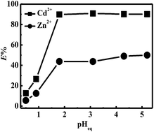 Graphical abstract: Selective separation of cadmium(ii) from zinc(ii) by a novel hydrophobic ionic liquid including an N,N,N′,N′-tetrakis(2-methylpyridyl)-1,2-phenylenediamine-4-amido structure: a hard–soft donor combined method