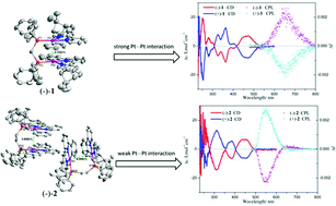Graphical abstract: Pt⋯Pt interaction triggered tuning of circularly polarized luminescence activity in chiral dinuclear platinum(ii) complexes