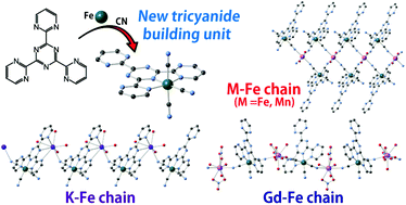 Graphical abstract: Two-electron redox-active tricyano iron(ii) complex with 2,4,6-tris(2-pyrimidyl)-1,3,5-triazine as a building block for coordination polymers