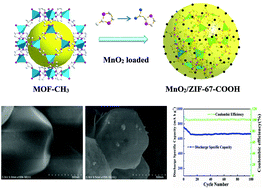 Graphical abstract: Realizing uniform dispersion of MnO2 with the post-synthetic modification of metal–organic frameworks (MOFs) for advanced lithium ion battery anodes