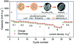 Graphical abstract: Rice-shaped porous ZnMn2O4 microparticles as advanced anode materials for lithium-ion batteries