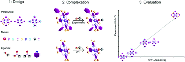 Graphical abstract: Design of oxophilic metalloporphyrins: an experimental and DFT study of methanol binding