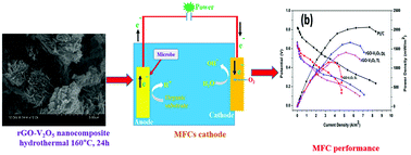 Graphical abstract: Enhanced cathode performance of a rGO–V2O5 nanocomposite catalyst for microbial fuel cell applications