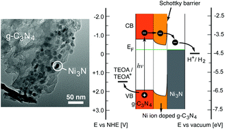 Graphical abstract: Noble-metal-free Ni3N/g-C3N4 photocatalysts with enhanced hydrogen production under visible light irradiation