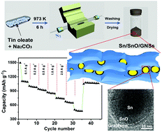 Graphical abstract: In situ growth of heterostructured Sn/SnO nanospheres embedded in crumpled graphene as an anode material for lithium ion batteries