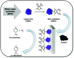 Graphical abstract: Metal vapor synthesis of ultrasmall Pd nanoparticles functionalized with N-heterocyclic carbenes