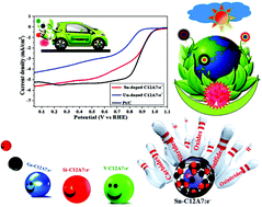 Graphical abstract: Facile synthesis of tin-doped mayenite electride composite as a non-noble metal durable electrocatalyst for oxygen reduction reaction (ORR)
