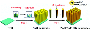 Graphical abstract: A ZnO/ZnFe2O4 uniform core–shell heterojunction with a tubular structure modified by NiOOH for efficient photoelectrochemical water splitting