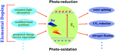 Graphical abstract: Elemental doping for optimizing photocatalysis in semiconductors