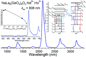 Graphical abstract: Nd3+,Ho3+-Codoped apatite-related NaLa9(GeO4)6O2 phosphors for the near- and middle-infrared region