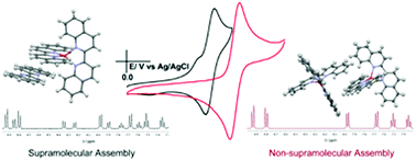 Graphical abstract: Effects of non-covalent interactions on the electronic and electrochemical properties of Cu(i) biquinoline complexes