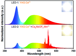 Graphical abstract: A novel Cs2NbOF5:Mn4+ oxyfluoride red phosphor for light-emitting diode devices