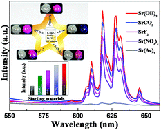 Graphical abstract: Synthesis and improved photoluminescence of a novel red phosphor LiSrGaF6:Mn4+ for applications in warm WLEDs