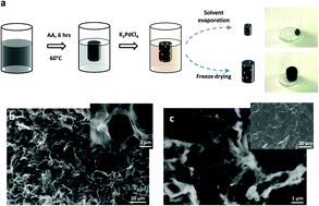 Graphical abstract: Palladium nanoparticle functionalized graphene xerogel for catalytic dye reduction