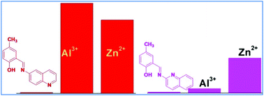 Graphical abstract: Remarkable difference in Al3+ and Zn2+ sensing properties of quinoline based isomers